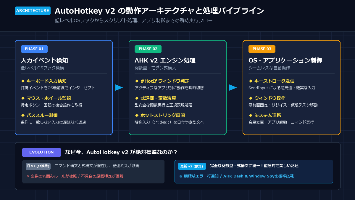 AutoHotkey v2 の動作アーキテクチャと処理パイプライン