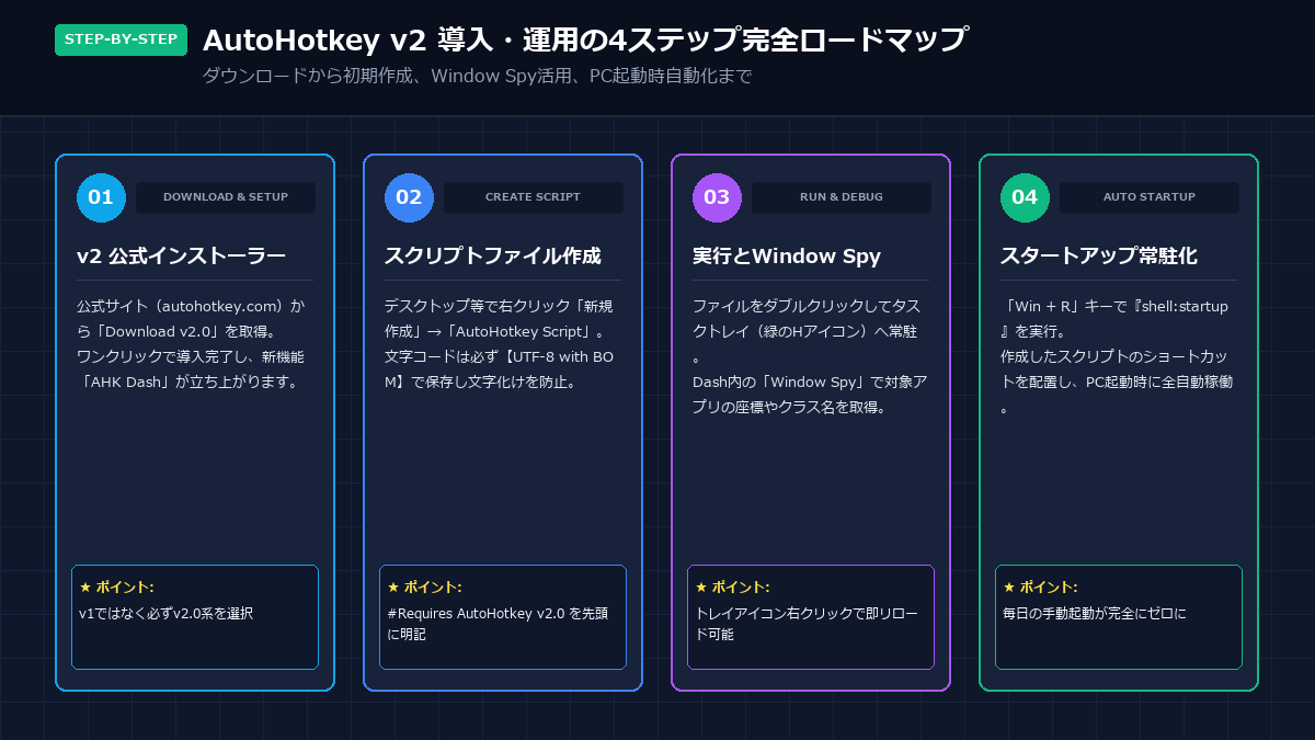 AutoHotkey v2 導入・運用の4ステップ完全ロードマップ