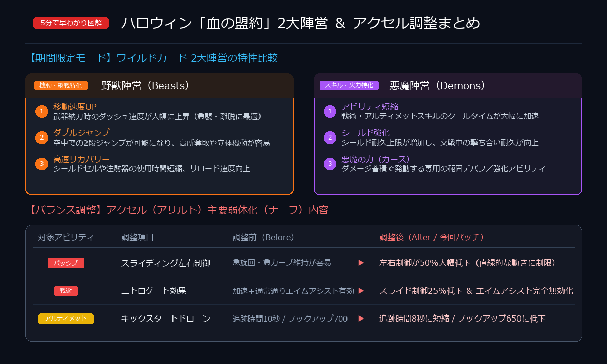 APEX 血の盟約 陣営比較＆アクセル調整まとめインフォグラフィック