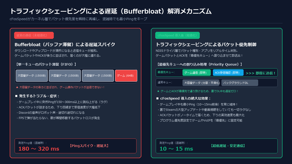 従来の単一FIFOキューによるパケット滞留と、cFosSpeedの最優先キューによるACK・ゲームパケット優先処理の比較図解