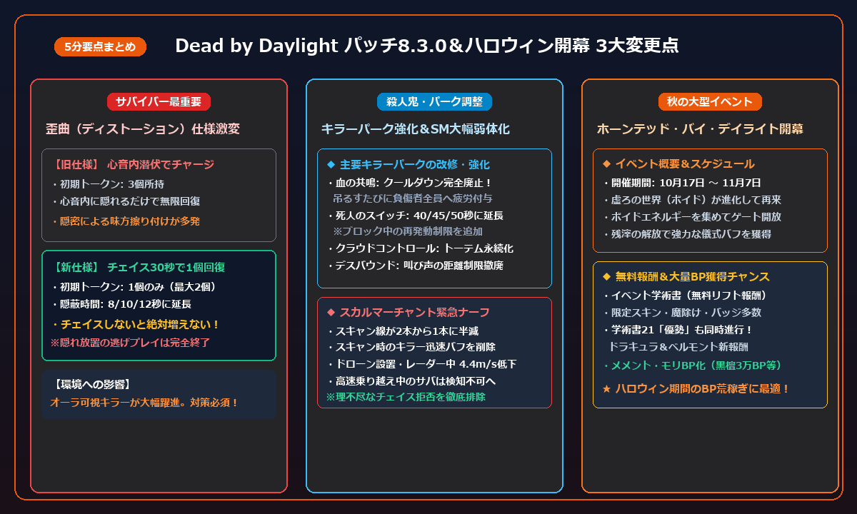 Dead by Daylight パッチ8.3.0＆ハロウィンイベント 3大変更点まとめインフォグラフィック
