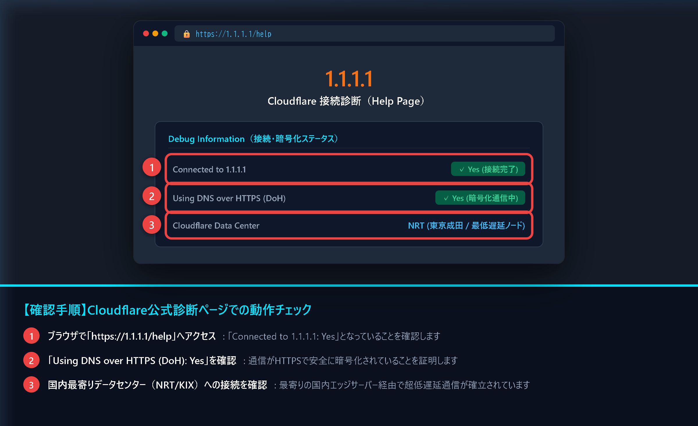 Cloudflare公式ヘルプページ(1.1.1.1/help)でのDoH暗号化接続・動作診断手順