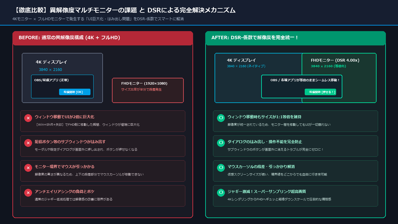異解像度マルチモニターの課題とDSRによる解決メカニズム比較図