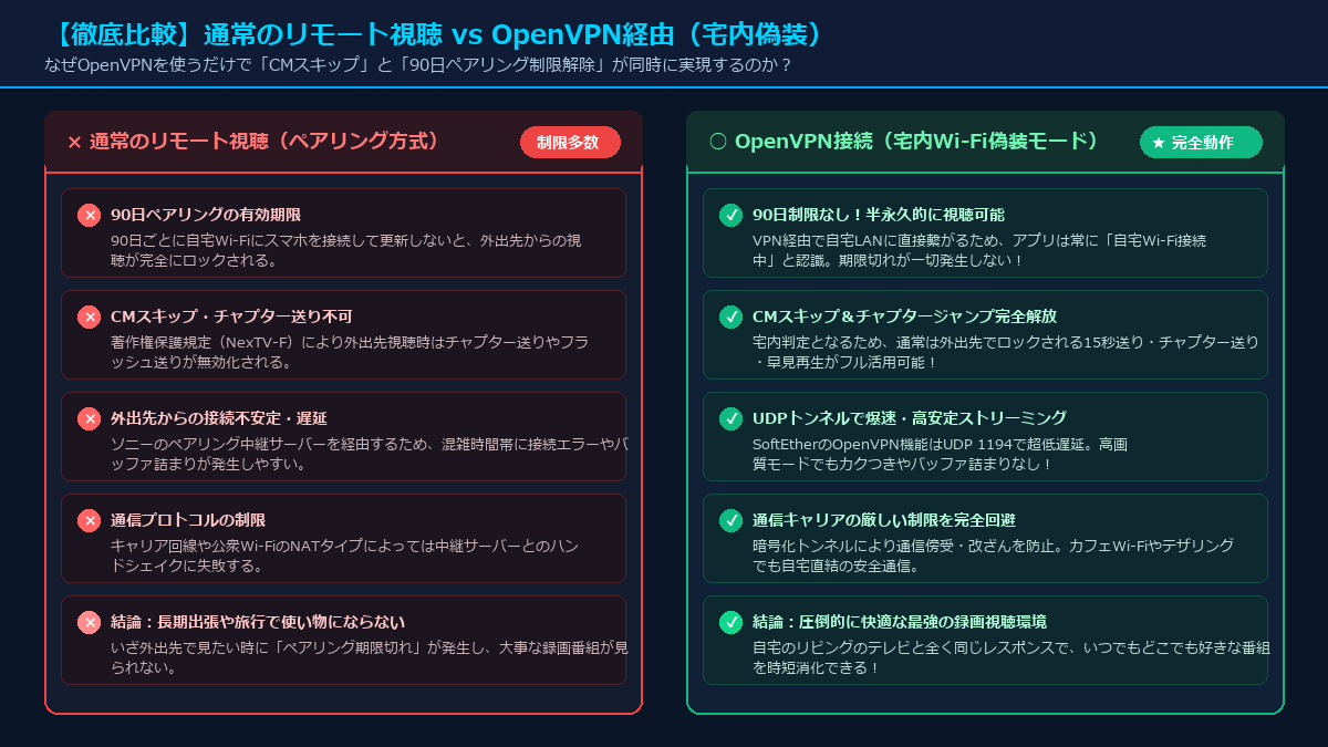 通常リモート視聴とOpenVPN経由（宅内偽装）の機能比較・メリット図解