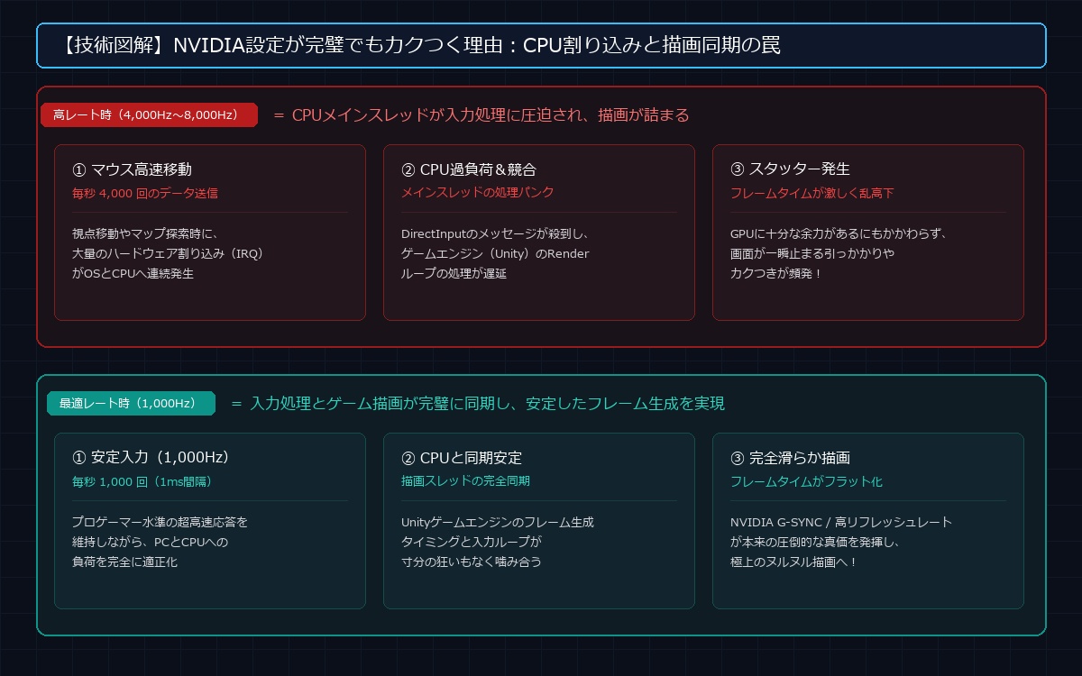 高ポーリングレートによるスタッター発生メカニズム図解