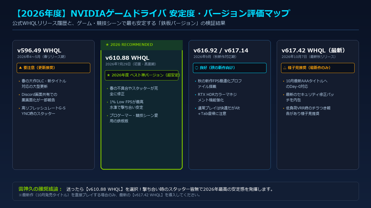 2026年度のNVIDIA公式ドライババージョン別安定度と不具合傾向を比較したインフォグラフィック図解