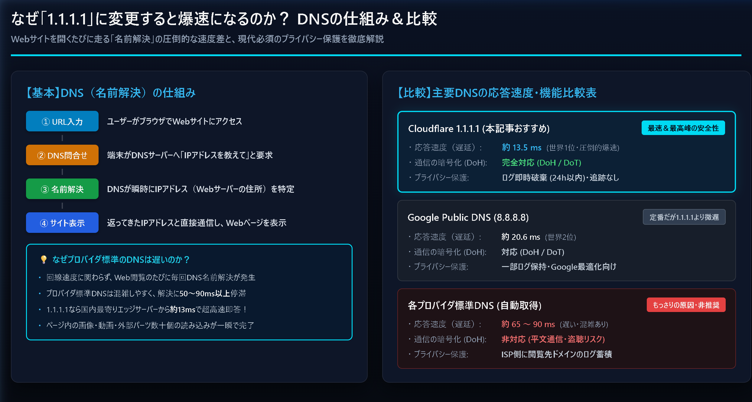 DNS名前解決の仕組みと各社パブリックDNSの応答速度・暗号化比較図
