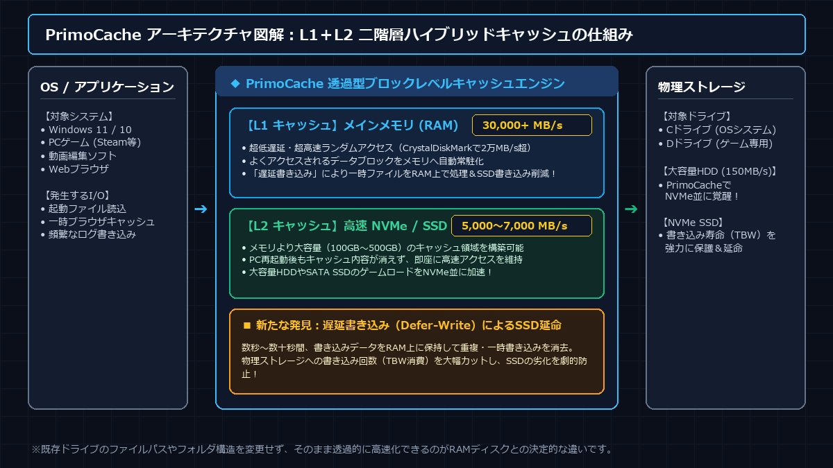 OSからL1キャッシュ(RAM 30,000MB/s超)とL2キャッシュ(高速NVMe SSD)を経由して物理ドライブへ接続する透過的ブロックキャッシュ図解