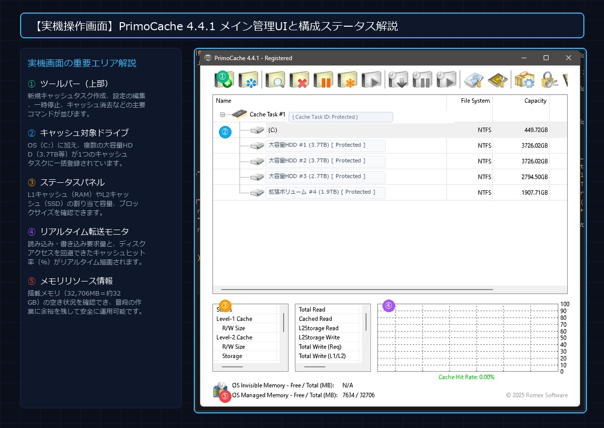 Windows実機環境で起動したPrimoCache 4.4.1のメイン画面とドライブ構成(Cドライブおよび大容量HDD一括キャッシュ)、メモリ32GB環境の実機スクリーンショット