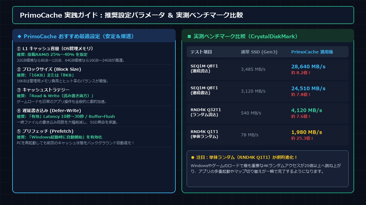PrimoCacheのブロックサイズや遅延書き込みの推奨設定一覧と、通常SSD 3,500MB/sから適用後28,600MB/sへのCrystalDiskMarkベンチマーク比較表