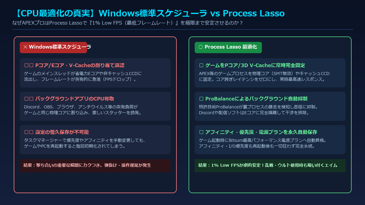 Windows標準スケジューラとProcess LassoによるPコア・Eコア分離やProBalanceのCPU最適化メカニズム比較図解