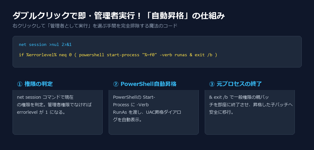 ダブルクリックで即・管理者実行!自動昇格の仕組み