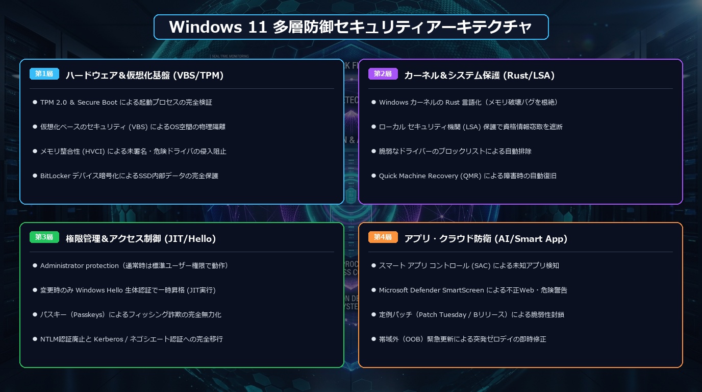 Windows 11のハードウェア・カーネル・権限・アプリクラウドにおける多層防御セキュリティアーキテクチャ図解