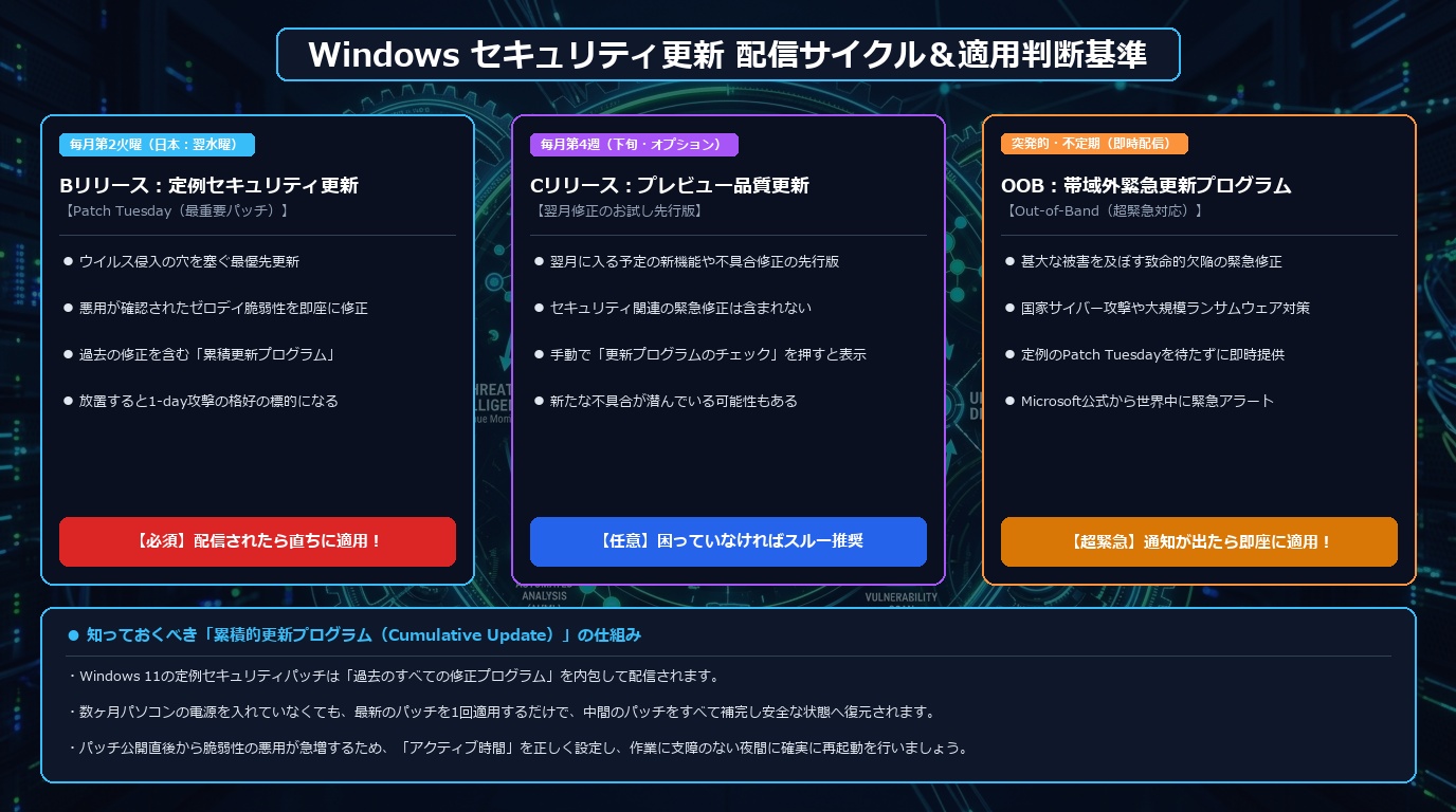 Patch Tuesday(Bリリース)、プレビュー(Cリリース)、帯域外(OOB緊急更新)の配信サイクルと適用判断基準インフォグラフィック